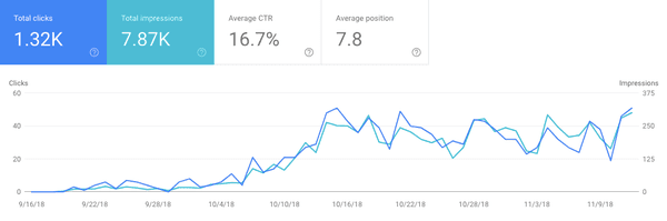 Wish you were seeing results like this?  The new local biz website launch is ranking for 60+ keywords within 1 month