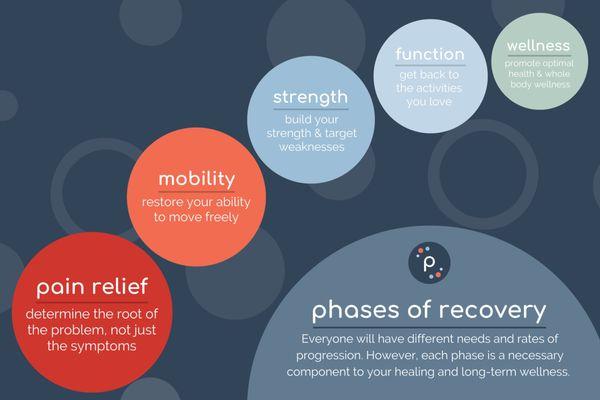 Phases of Recovery - this is the model we take each client through to ensure success at Physio Physical Therapy and Wellness