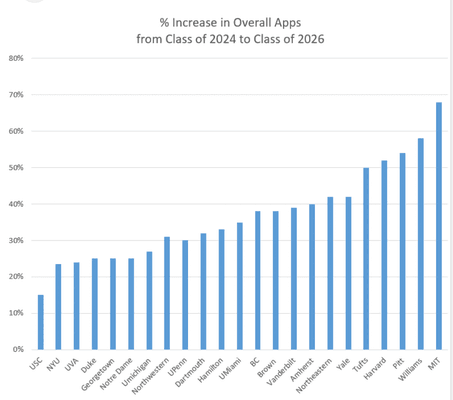 In just two years, college applications have surged, intensifying the competition within growing applicant pools.