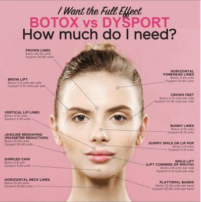 Dysport is 3 times the concentration of Botox so it is dose differently!