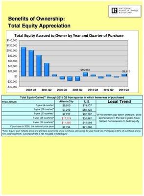 The local trend is that "while owners pay down principle, price appreciation in the last 3 years have helped homeowners to bu...