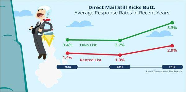 Direct Mail Still Kicks Butt!