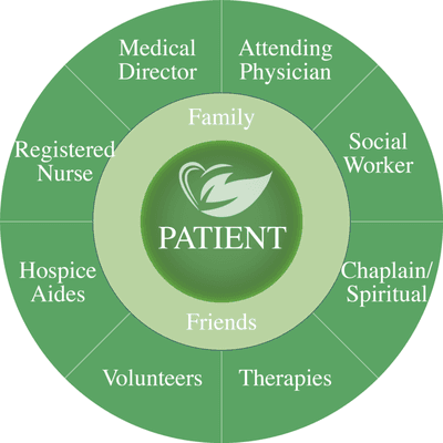 Solace Hospice Circle of care Compassionate and Competent Care, provided by our hospice professionals and trained volunteers/...