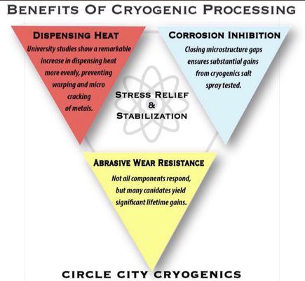 The Benefits of Cryogenic Processing @ 300° Below Zero extends wear life of metal & plastic. We do this for everyone.