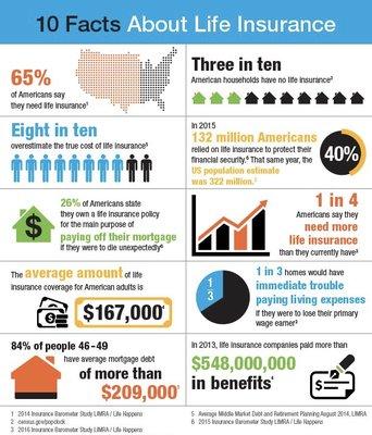 Life Insurance Statistics