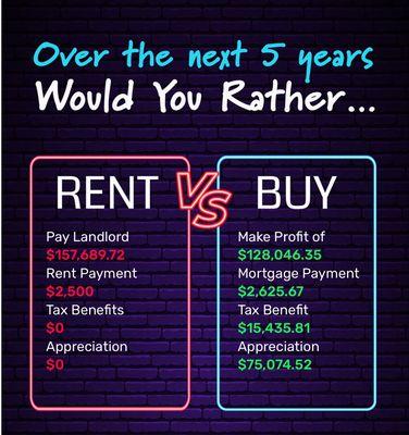 Thinking about converting from renting to buying!Here are some of the numbers. Please feel free to contact me for a free consultation.