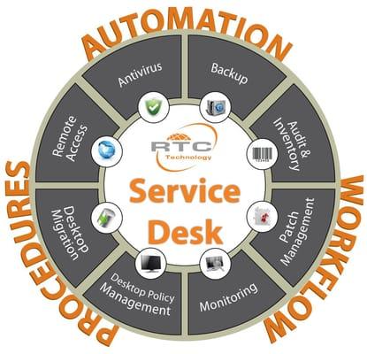 Managed Services Model