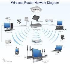 boynton beach witreless networking setup and security