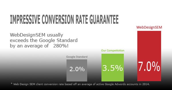 conversion rates