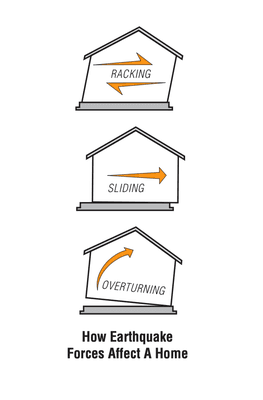 How earthquake forces interact with a home.