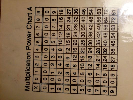 Multiplication Power Chart