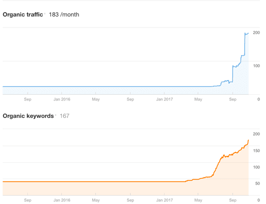 Local client's SEO campaign effects - Implemented March 2017