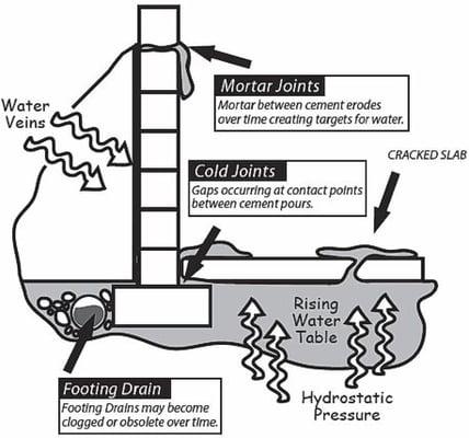 Moisture-Problem Diagram