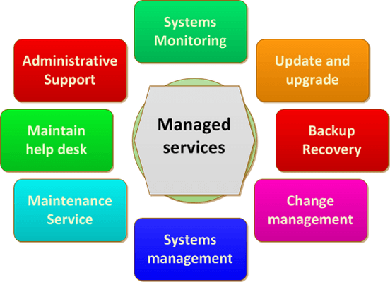 Managed Services uses proactive monitoring to virtually eliminate down time in your business less downtime means more product...