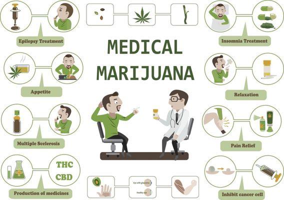 Medical cannabis Certifications