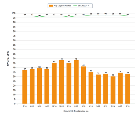 Bakersfield Real Estate Market Update (Days on market) October 2019