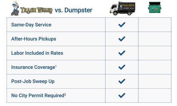 Trash Wizard Junk Removal vs Dumpster: Here are some reasons to choose us to do all the dirty work. Call for a FREE Estimate!