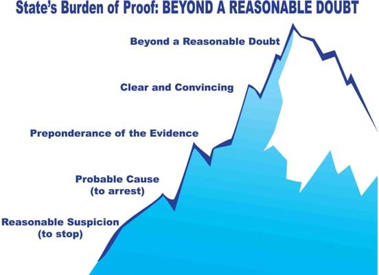 State's Burden of Proof