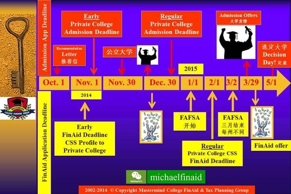 deadlines of college FinAid and college admission