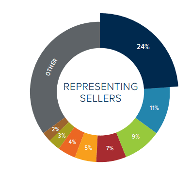 2018 Market Share: Windermere represented 24% of all home sellers in Snohomish County.