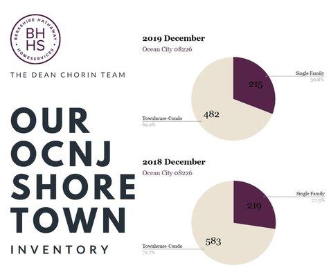 In December, the one-year change in townhouse-condo inventory decreased by 17.3% and new listings decreased by 45.6%.