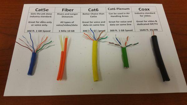 Different types of network cable we install.