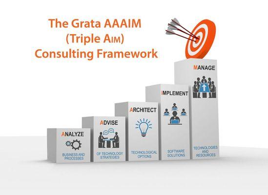 Triple AIM Methodology