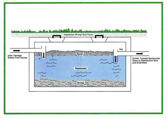 Diagram of Septic Tank