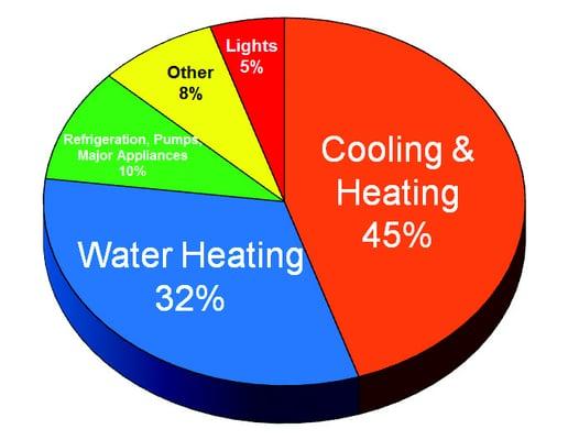 Heating your Water can account for 1/3 of your Electrical Bill, a Solar System can provide up to 80% of your Hot Water Needs!