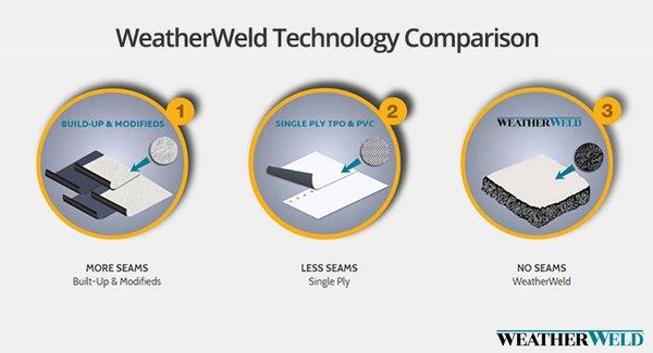 WeatherWeld Technology Comparison