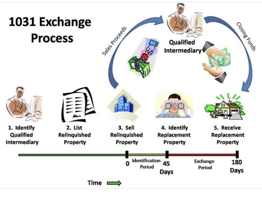 The flow of a 1031 exchange.