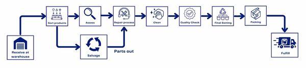 SKF Refurbish Process