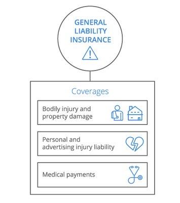 Commercial General Liability