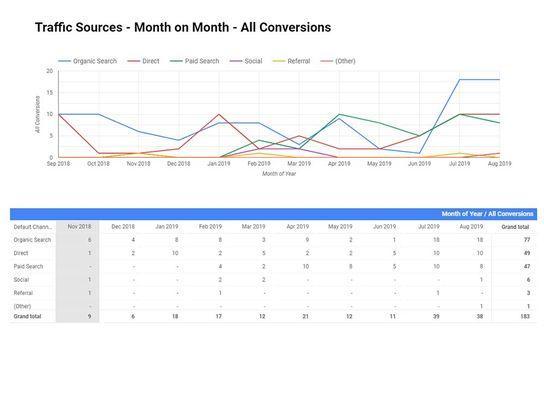 Analytics Dashboard - Monthly Conversions