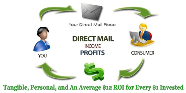 Direct Mail Marketing That Generates 30% Returns