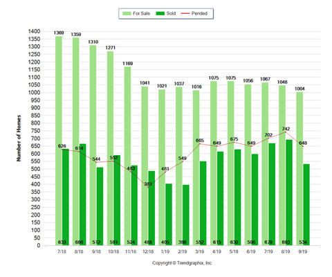 Bakersfield Real Estate Market update October 2019