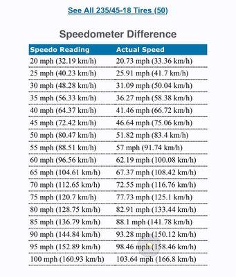 Speedo rating (oem tire) ; Actual Speed (new 235/45r18) replacement....... :(