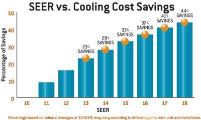 Seer vs. Cooling Cost Savings