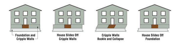 Dangers of how a house can move in an earthquake if not properly reinforced and bolted.