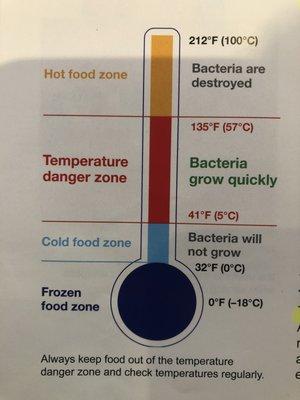 Useful chart to remember when handling food safety.