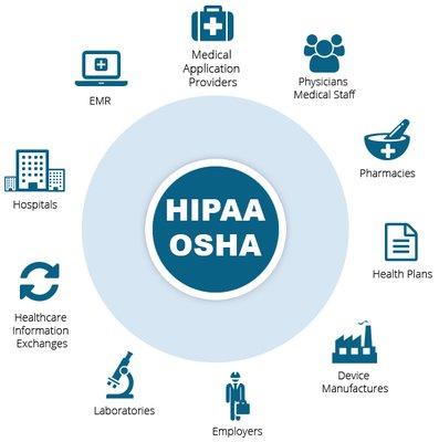 HIPAA and OSHA Compliance