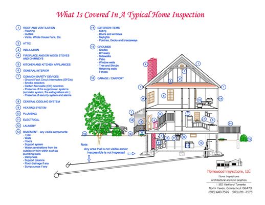 What is Covered in a Typical Home Inspection