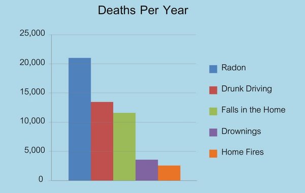 Homeowners: test for Radon! As this EPA chart shows, it is deadlier than many common accidents. Only trust certified Radon Technicians.