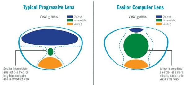 Essilor Computer Lens is a progressive lens designed to give you the widest vision when working on the computer.