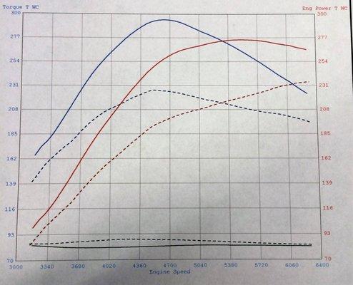 Gains vary, but every car thats tuned leaves safer.