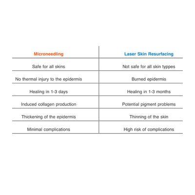 Microneedling or Laser?