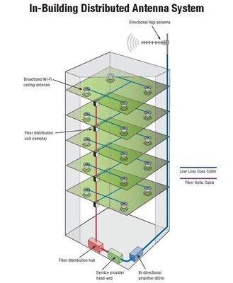 Building WiFi distribution System