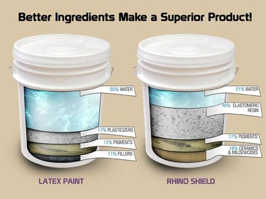 Rhino Shield is very different than traditional house paint.  Find out why it lasts so long with this comparison.