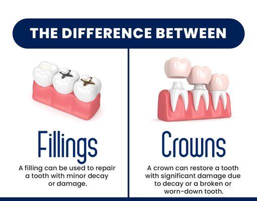 A filling or dental crown is recommended depending on the extent of tooth decay.