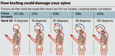 Forward head tilt can easily put added stress onto the neck, shoulders and upper back!   Wow, 60 degrees = an added 60lbs of force!